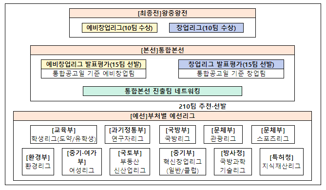 도전! 케이(K)-창업기업(스타트업) 2024 참가조(팀) 모집 통합공고