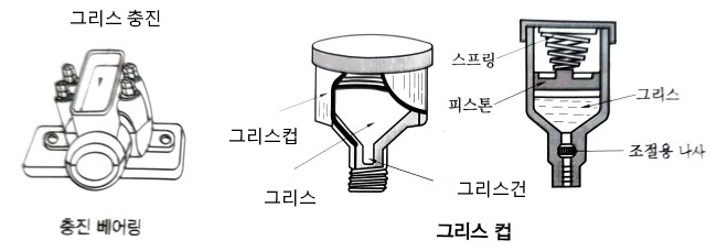 윤활 급유법   출제 예상 문제