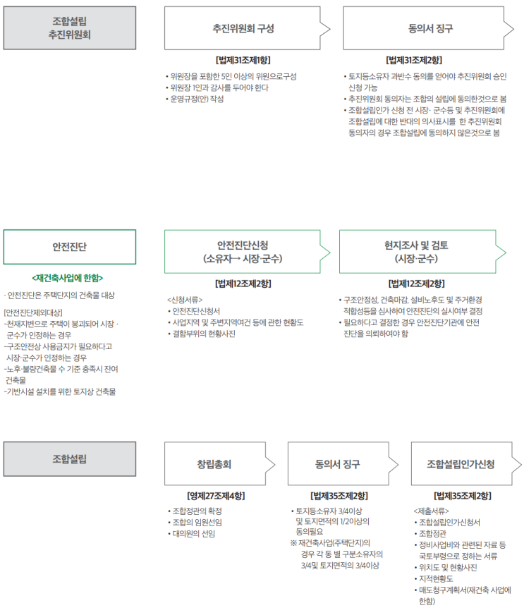  우리동네 정비사업 가이드(요약3)
