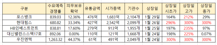 2024년 1월 공모주 수익률 분석