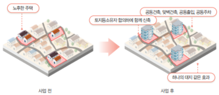  소규모 주택 정비 사업방식에 대한 비교 정리(가로주택정비사업, 자율주택정비사업, 소규모재건축사업)
