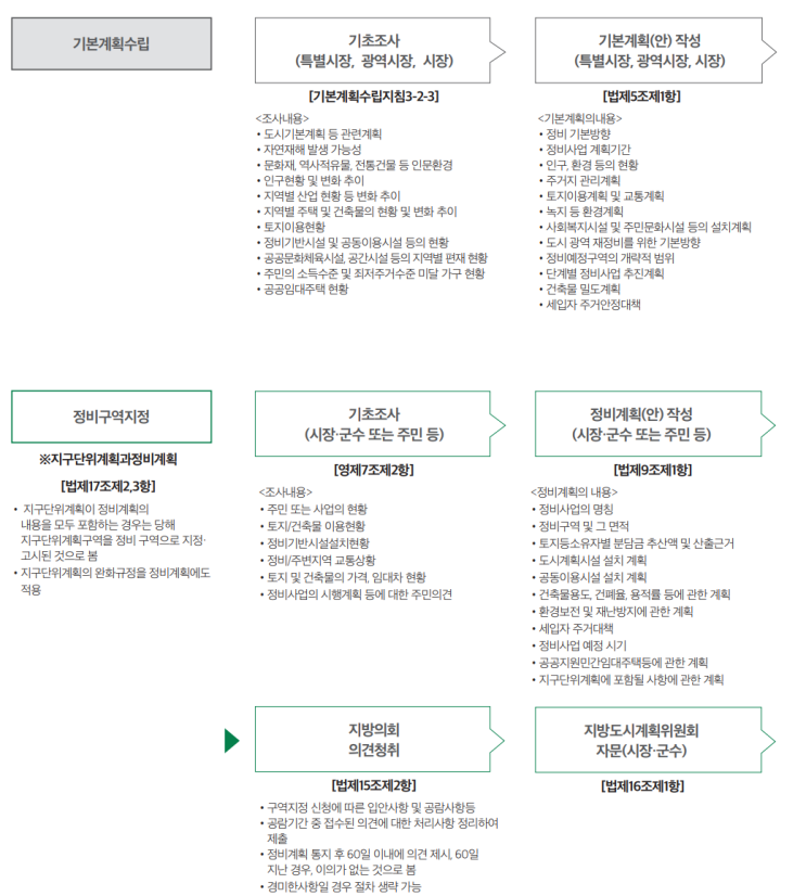  우리동네 정비사업 가이드(요약2)