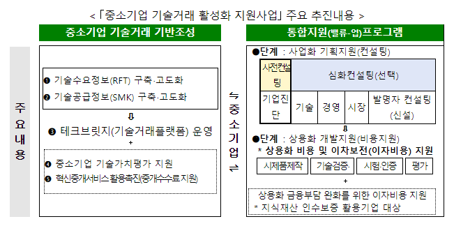 외부기술 도입 중소기업에게 비법(노하우) 전수부터 사업화 자금까지 종합지원 외부기술 도입 중소기업에게 비법(노하우) 전수부터 사업화 자금까지 종합지원