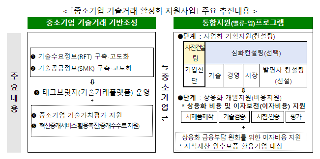 외부기술 도입 중소기업에게 비법(노하우) 전수부터 사업화 자금까지 종합지원