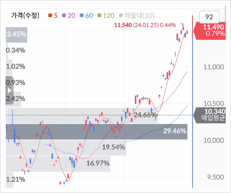 매그니피센트7 ETF, 뜻, 주식 투자 후기 매그니피센트7 ETF, 뜻, 주식 투자 후기