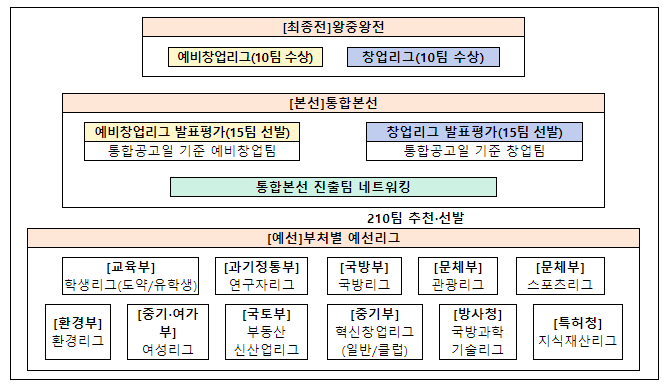 도전! 케이(K)-창업기업(스타트업) 2024 참가조(팀) 모집 통합공고 도전! 케이(K)-창업기업(스타트업) 2024 참가조(팀) 모집 통합공고