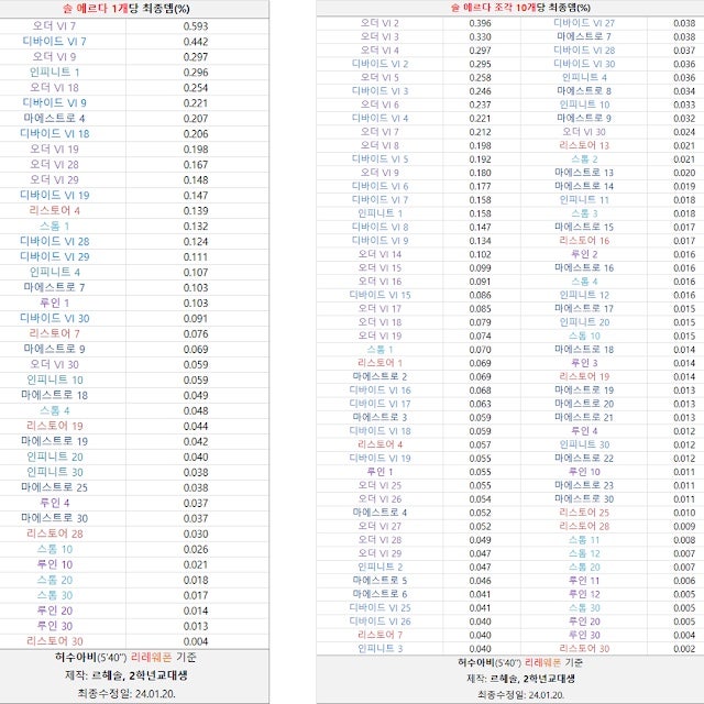 [메이플] 아델 6차 강화 순서 / 최신 오더 포함 : 네이버 블로그