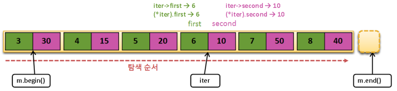 [C++] STL map unordered_map 사용법 차이 시간복잡도 컨테이너 find 초기화 복사 삽입 make_pair ...