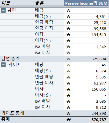  [주식 일지] 2024년 1월 패시브인컴 결산 (채권이자로 패시브인컴 만들기)
