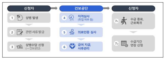 ‘일하다 아프면 맘 편히 몸 편히’ 상병수당 신청하세요 ‘일하다 아프면 맘 편히 몸 편히’ 상병수당 신청하세요