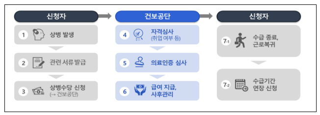 ‘일하다 아프면 맘 편히 몸 편히’ 상병수당 신청하세요