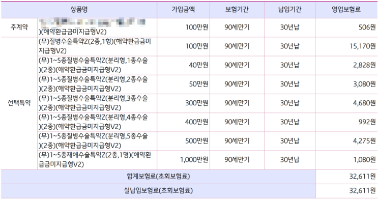 대장용종, 맘모톰, 자궁질환, 갑상선질환 보장 '최대로' 질병수술비 보험[장점 조합플랜]