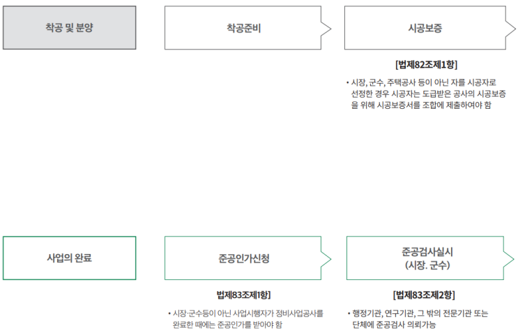  우리동네 정비사업 가이드(요약5)