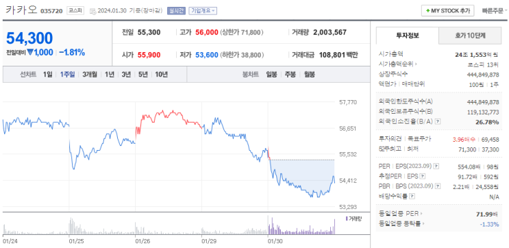 '드라마제작사 고가 인수' <b>카카오엔터 김성수 구속영장</b>