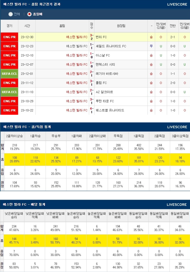  1월 31일 아스톤빌라 뉴캐슬 프리미어리그분석