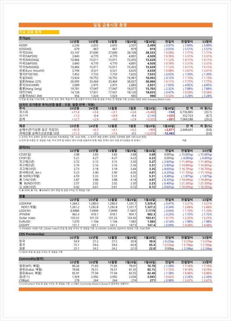  금융시장동향(24.01.30), 금융위원회