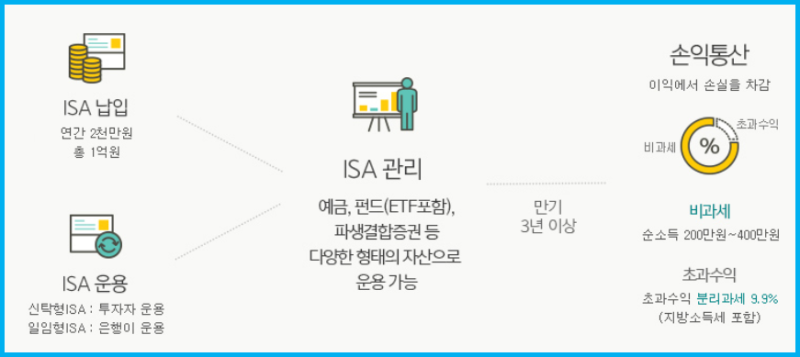 ISA 계좌 : 맥쿼리인프라 배당금 : 네이버 블로그