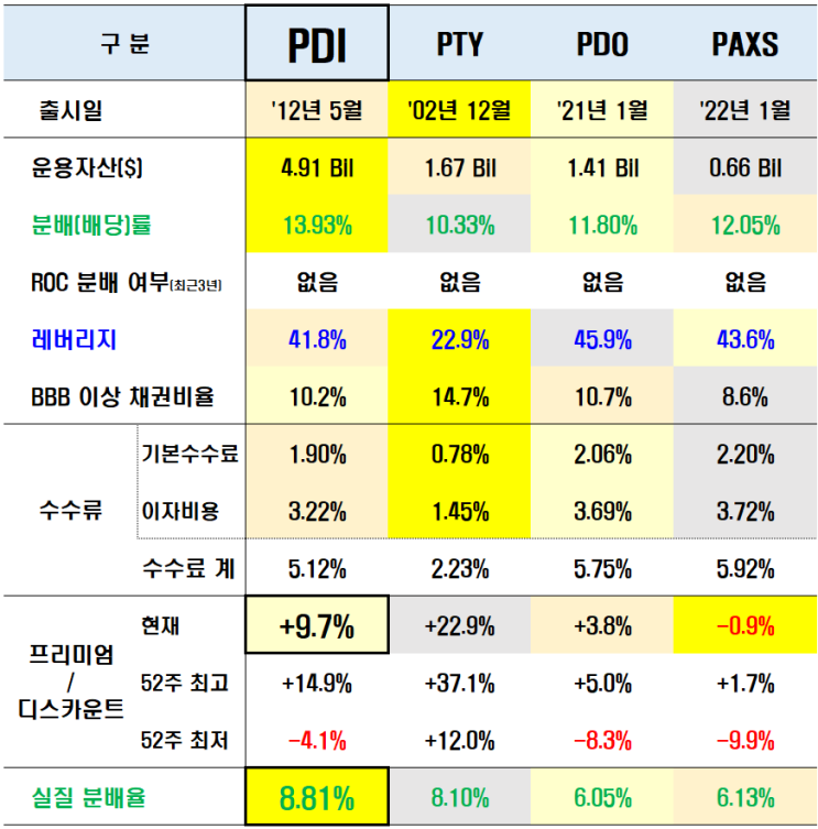  고수익 월배당 채권CEF를 찾아서.. ( PDI, PTY,PDO, PAXS )