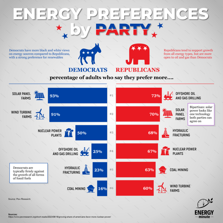 <b>공화당</b>의 에너지 정책 차이 : 바이든 vs <b>트럼프</b>, <b>헤일리</b> 당선... 