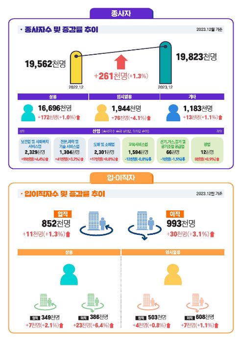 2023년 12월 사업체노동력조사 결과 2023년 12월 사업체노동력조사 결과