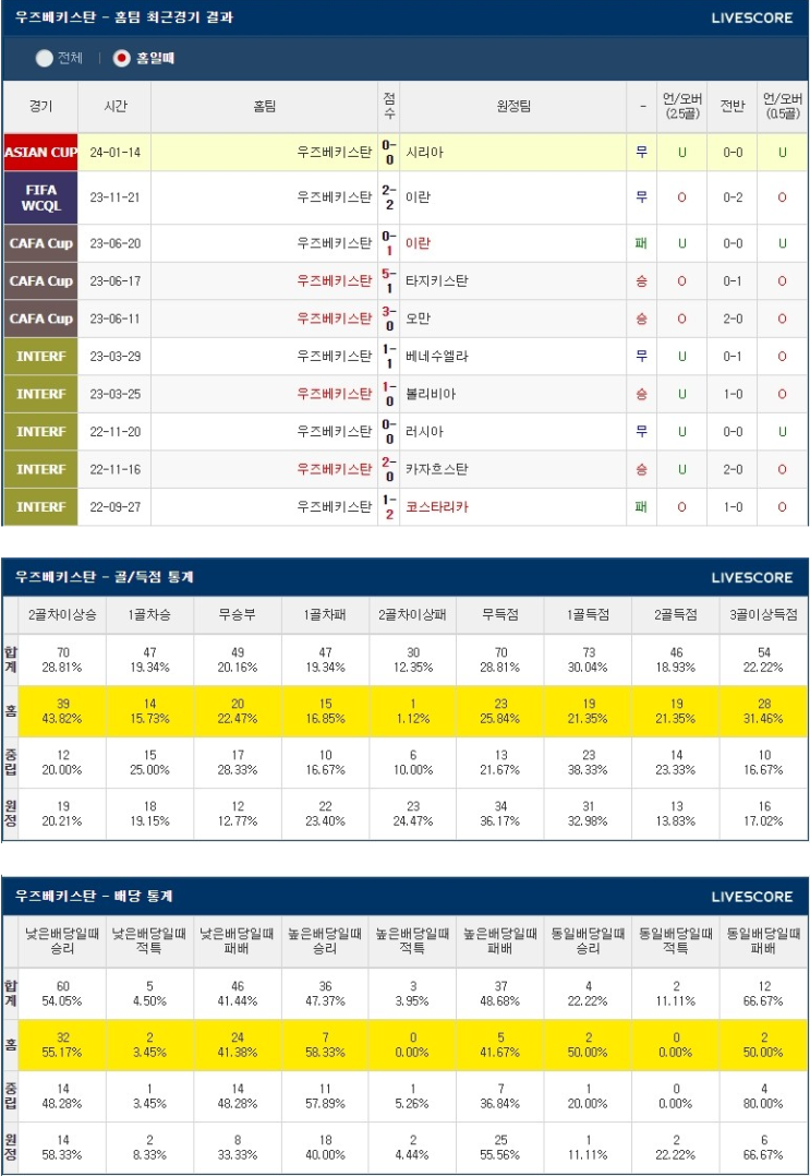  1월30일 우즈베키스탄 태국 ACF카타르 아시안컵분석