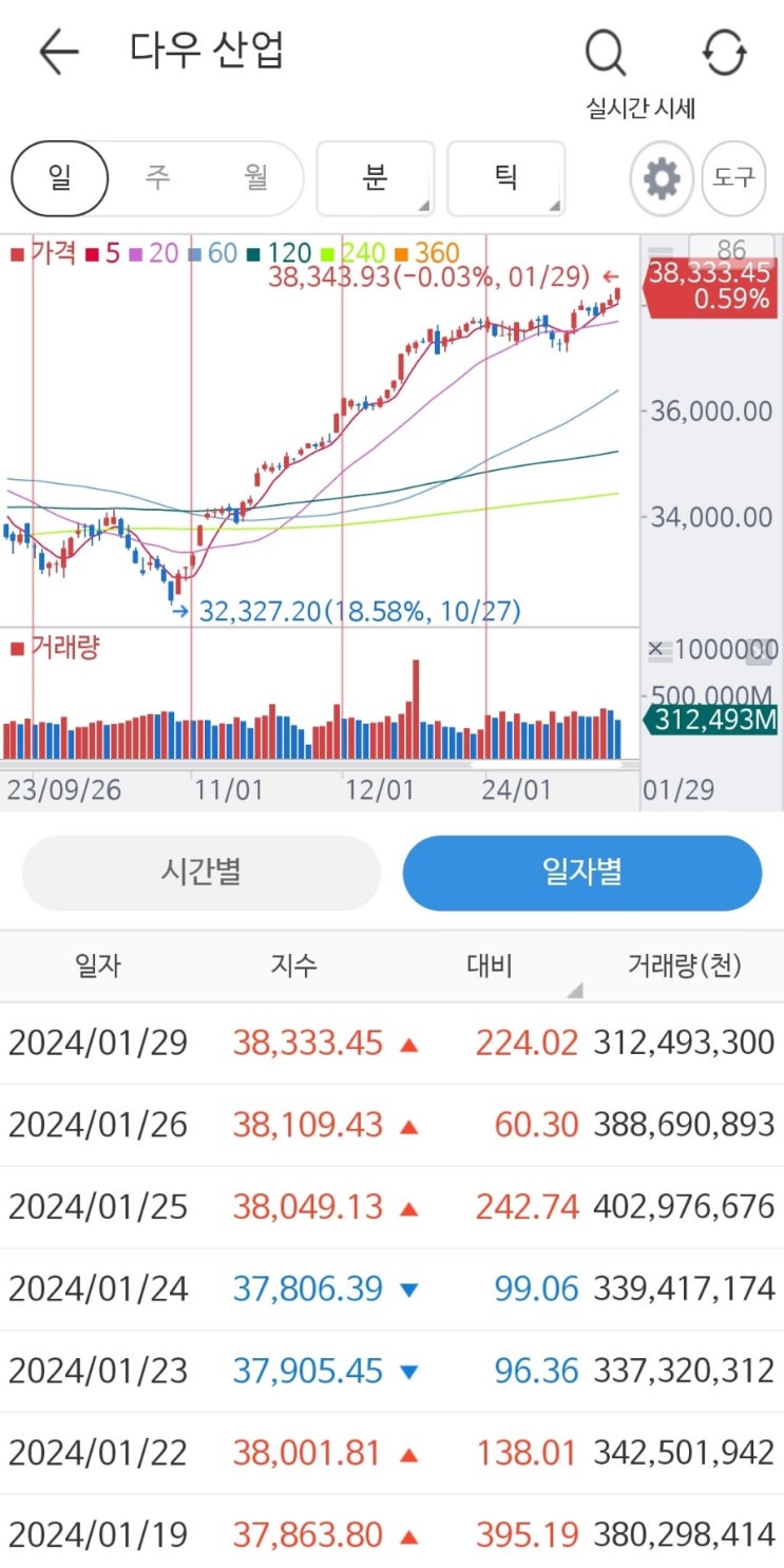  [미국주식] 24.01.30 오늘의 시황 (테슬라4% 반등)