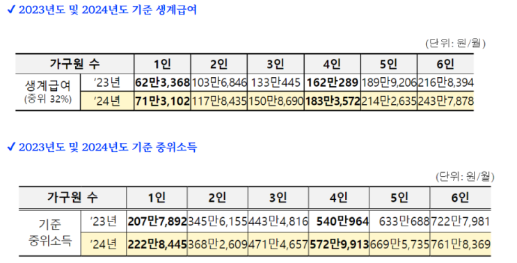  2024년 국민기초생활보장 생계지원금 인상