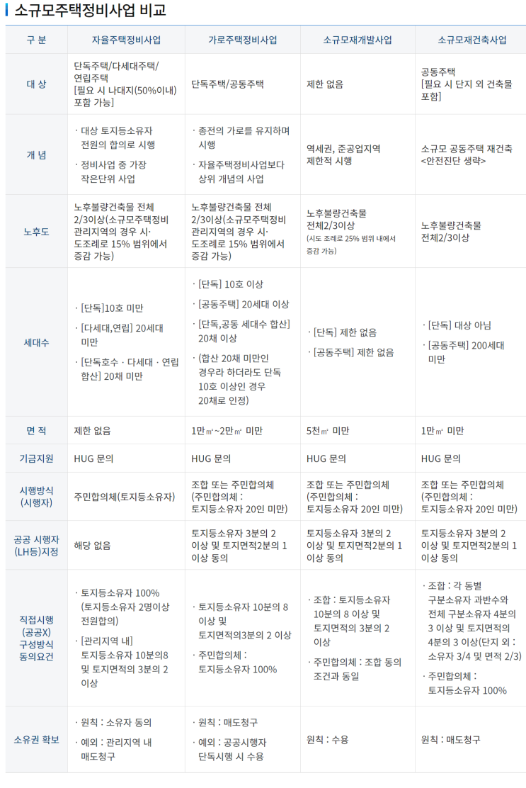  소규모주택정비사업 비교