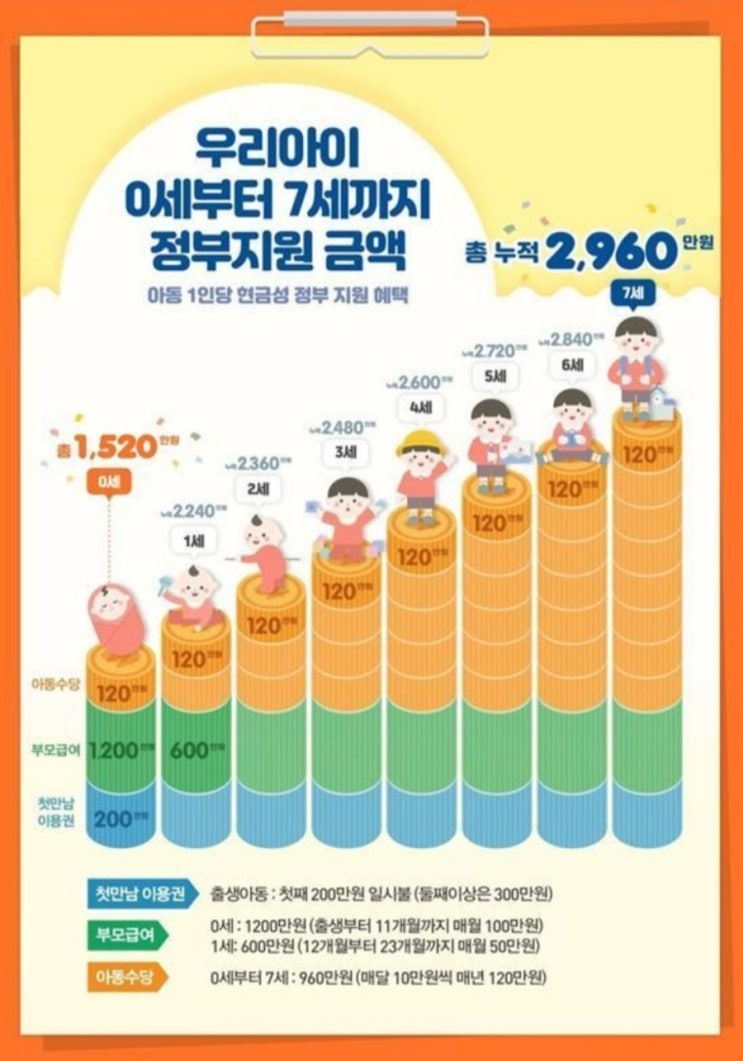 &lt;실시간 핫이슈&gt; 우리 아이 태어나면 얼마나 받나...0∼7세 '현금지원' 2960만원