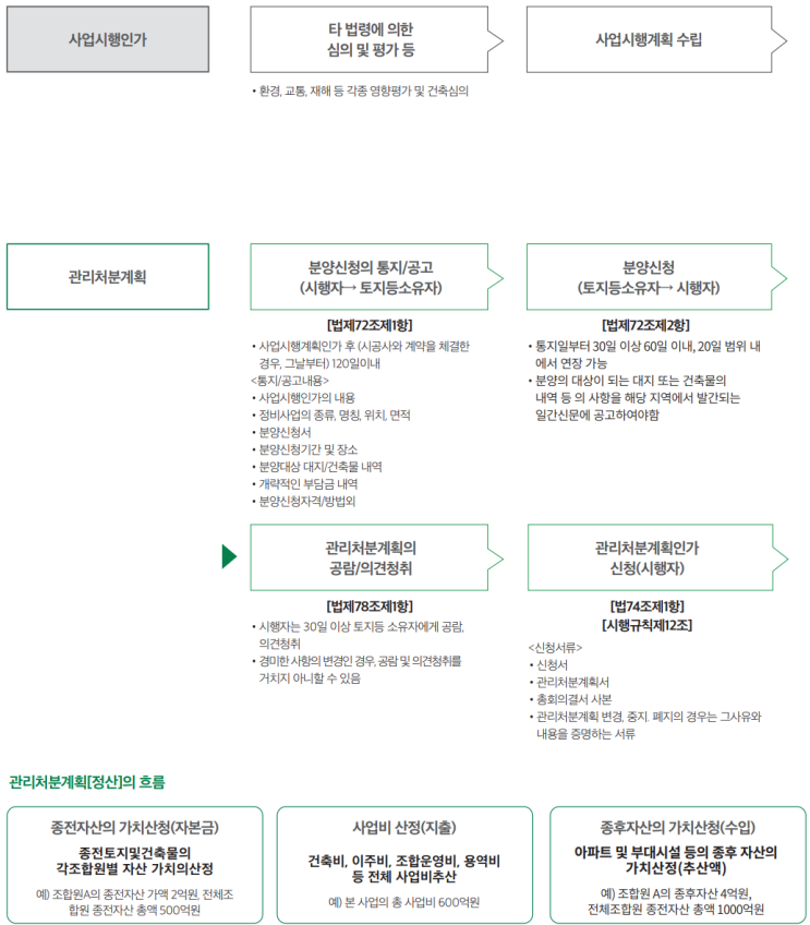  우리동네 정비사업 가이드(요약4)