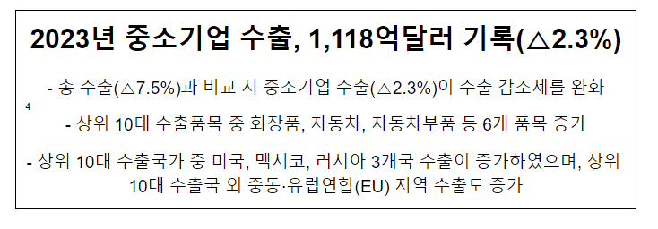 2023년 중소기업 수출, 1,118억달러 기록(2.3%) 2023년 중소기업 수출, 1,118억달러 기록(2.3%)