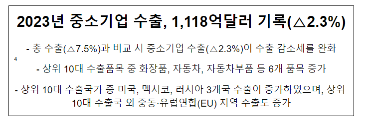 2023년 중소기업 수출, 1,118억달러 기록(2.3%)