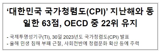 ‘대한민국 국가청렴도(CPI)’ 지난해와 동일한 63점, OECD 중 22위 유지 ‘대한민국 국가청렴도(CPI)’ 지난해와 동일한 63점, OECD 중 22위 유지