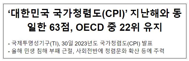 ‘대한민국 국가청렴도(CPI)’ 지난해와 동일한 63점, OECD 중 22위 유지