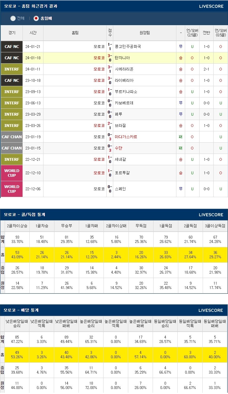  1월31일 모로코 남아공 네이션스컵분석