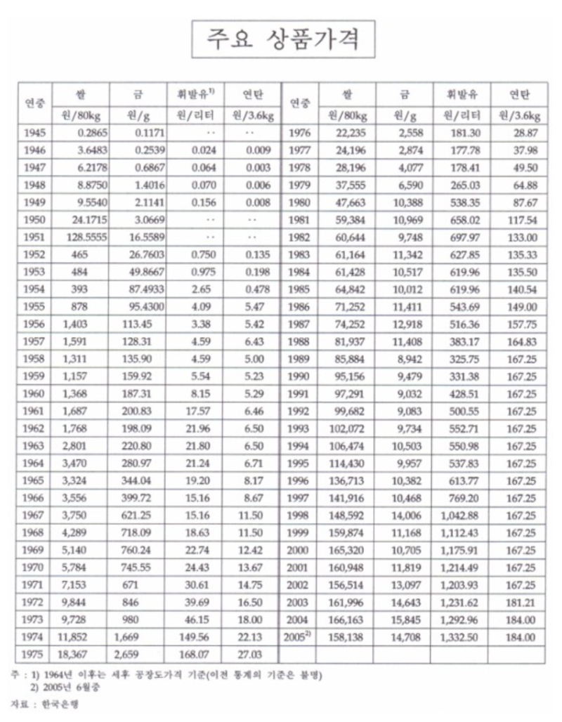 지난 100년 화폐가치환산 : 네이버 블로그