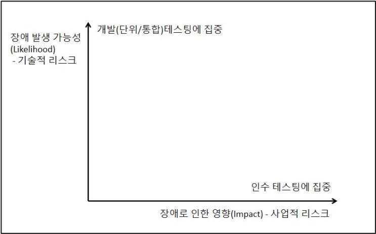  [자격증/ISTQB FL] Chapter 5. 테스트 관리(Test Management) : Part-2