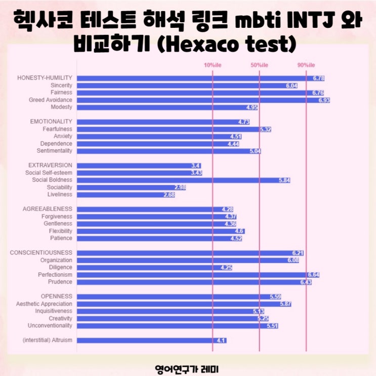 헥사코 테스트 해석 링크 mbti 유형 INTJ 와 비교하기 (Hexaco test)