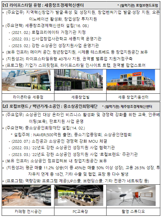 창의기반 소상공인을 라이콘(생활양식(라이프스타일) 혁신기업 및 지역상표(로컬브랜드))으로 본격 육성 창의기반 소상공인을 라이콘(생활양식(라이프스타일) 혁신기업 및 지역상표(로컬브랜드))으로 본격 육성