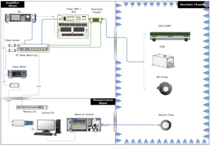  EMCPRIMA CS시스템 PCRF-80PO, RF 전도 내성 테스트 시스템 IEC61000-4-6 표준을 기반으로 하는 통합 전도 감도 테스트 시스템 GB T 17626.6