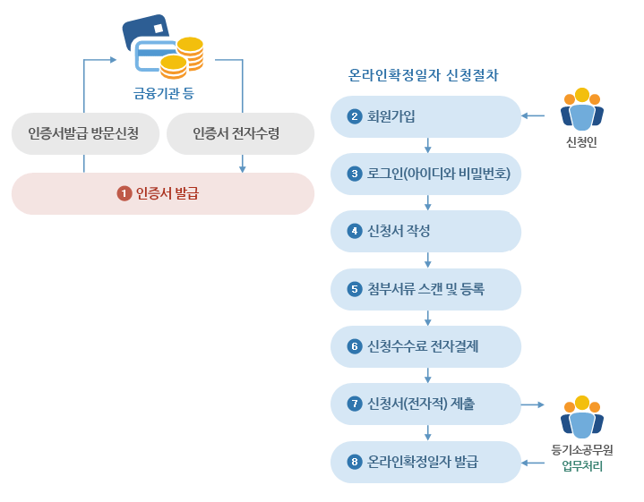  부동산 전입신고 및 확정일자