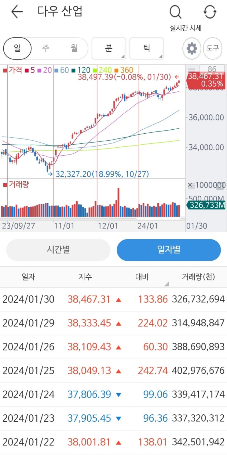  [미국주식] 240131 미국증시 혼조세 마감(테슬라 잘버티네?)