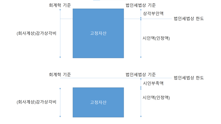  [SAP] FI-AA모듈 고정자산 감가상각 시부인계산