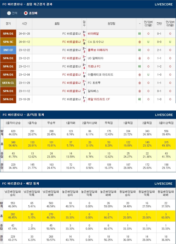  2월1일 바르셀로나 오사수나 라리가분석