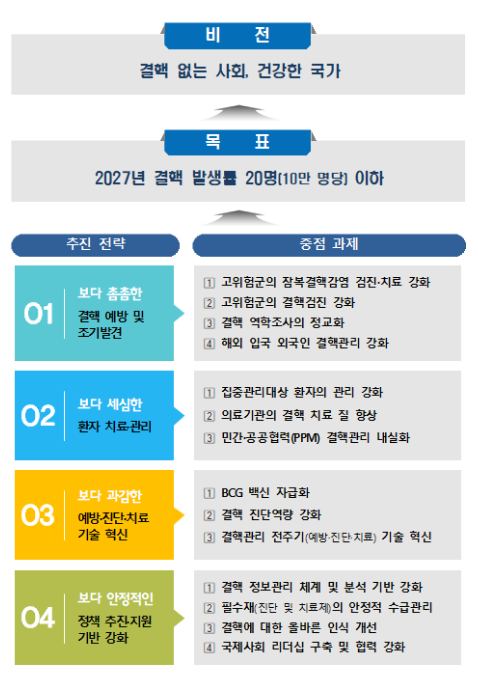 약제내성결핵 치료 기간을 6개월로 단축한 ｢결핵 진료지침｣ 개정 발간(1.31.수)