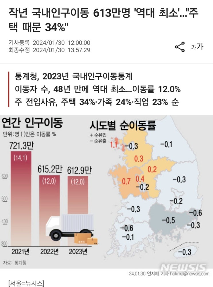 작년 국내인구이동 49년만 최저(2023년 국내인구이동통계) 작년 국내인구이동 49년만 최저(2023년 국내인구이동통계)