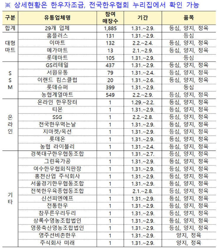  설 명절 대비 대규모 할인! 한우고기 이번엔 최대 50% 저렴하게 농림축산식품부, 농협경제지주 협력으로 1885개 매장에서 진행