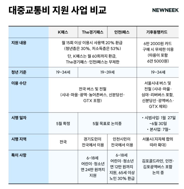 The 경기패스 기후동행카드 K 패스 혜택 비교 신청 조건 일정