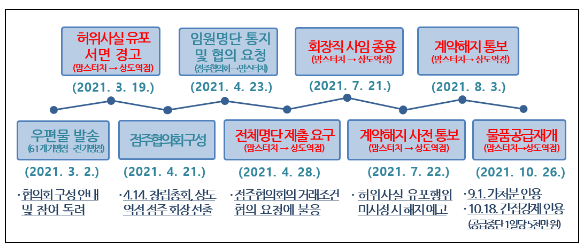 (주)맘스터치앤컴퍼니의 가맹사업법 위반행위 제재 (주)맘스터치앤컴퍼니의 가맹사업법 위반행위 제재