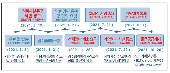 (주)맘스터치앤컴퍼니의 가맹사업법 위반행위 제재